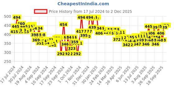 ajio.com lyra Pant Style Leggings with Pocket lyra Price History Graph from 17 Jul 2024 to 1 Dec 2025
