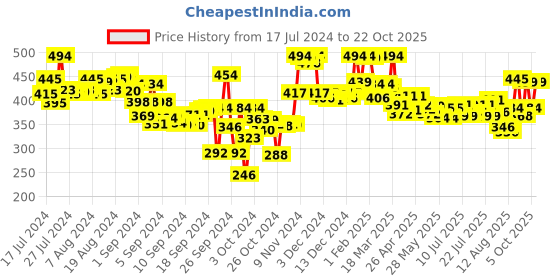 ajio.com lyra Pant Style Leggings with Pocket lyra Price History Graph from 17 Jul 2024 to 22 Oct 2025