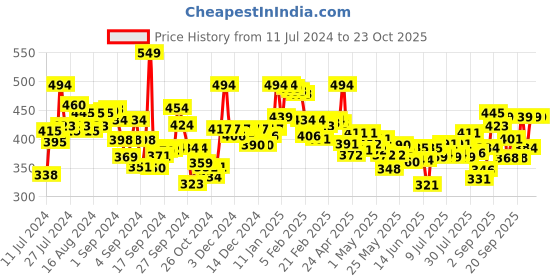 ajio.com lyra Pant Style Leggings with Pocket lyra Price History Graph from 11 Jul 2024 to 22 Oct 2025