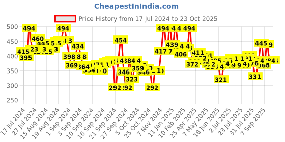 ajio.com lyra Pant Style Leggings with Pocket lyra Price History Graph from 17 Jul 2024 to 22 Oct 2025