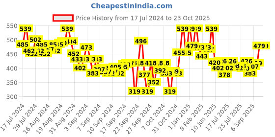 ajio.com lyra Pant Style Leggings with Pocket lyra Price History Graph from 17 Jul 2024 to 23 Oct 2025