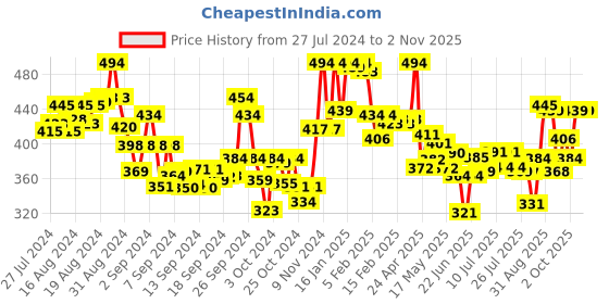 ajio.com lyra Pant Style Leggings with Pocket lyra Price History Graph from 27 Jul 2024 to 1 Nov 2025
