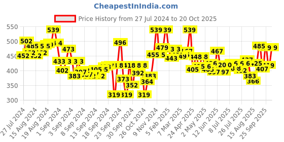 ajio.com lyra Pant Style Leggings with Pocket lyra Price History Graph from 27 Jul 2024 to 20 Oct 2025