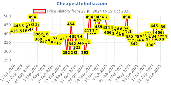 ajio.com lyra Pant Style Leggings with Pocket lyra Price History Graph from 27 Jul 2024 to 19 Oct 2025