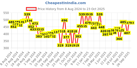 ajio.com lyra Pant Style Leggings with Pocket lyra Price History Graph from 8 Aug 2024 to 22 Oct 2025