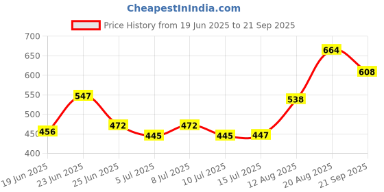 ajio.com pantaloons baby Boys Applique Printed T-shirt And Dungaree Set pantaloons baby Price History Graph from 19 Jun 2025 to 21 Sep 2025
