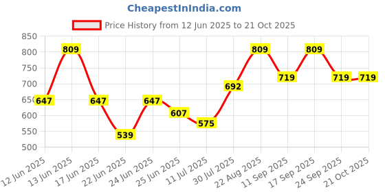 ajio.com pantaloons baby Boys Graphic Printed T-shirt And Dungaree Set pantaloons baby Price History Graph from 12 Jun 2025 to 20 Oct 2025