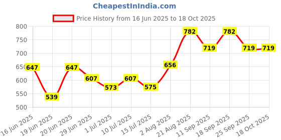 ajio.com pantaloons baby Boys Graphic Printed T-shirt And Dungaree Set pantaloons baby Price History Graph from 16 Jun 2025 to 18 Oct 2025