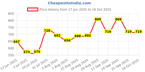 ajio.com pantaloons baby Boys Graphic Printed T-shirt And Dungaree Set pantaloons baby Price History Graph from 17 Jun 2025 to 16 Oct 2025