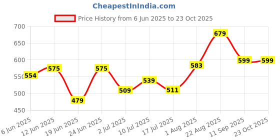 ajio.com pantaloons baby Cotton Applique T-shirt And Dungaree Set pantaloons baby Price History Graph from 6 Jun 2025 to 23 Oct 2025