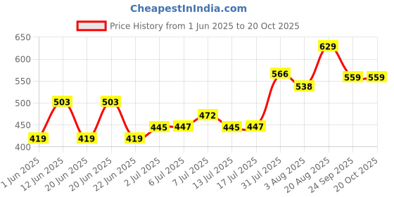 ajio.com pantaloons baby Cotton Embroidery T-shirt and Dungaree Set pantaloons baby Price History Graph from 1 Jun 2025 to 20 Oct 2025