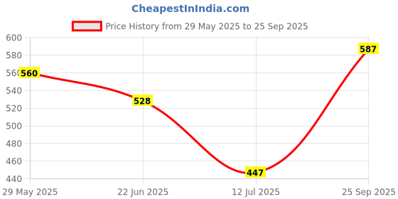 ajio.com pantaloons baby Cotton Floral Printed T-shirt And Dungaree Set pantaloons baby Price History Graph from 29 May 2025 to 25 Sep 2025