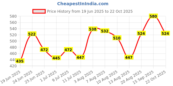 ajio.com pantaloons baby Cotton Floral Printed Top And Dungaree Set pantaloons baby Price History Graph from 19 Jun 2025 to 22 Oct 2025
