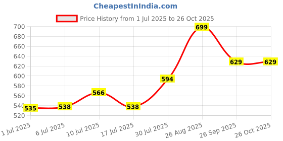 ajio.com pantaloons baby Cotton Graphic Print T-shirt And Dungaree Set pantaloons baby Price History Graph from 1 Jul 2025 to 26 Oct 2025
