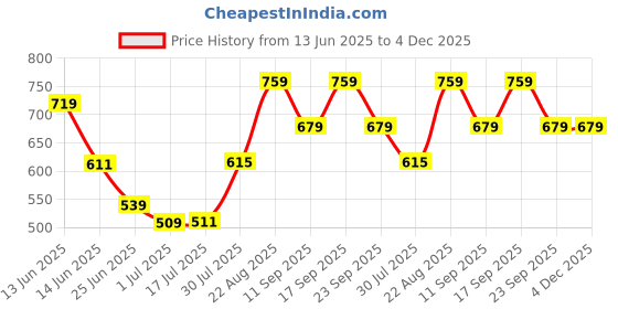 ajio.com pantaloons baby Cotton Graphic Printed T-shirt And Dungaree Set pantaloons baby Price History Graph from 13 Jun 2025 to 3 Dec 2025