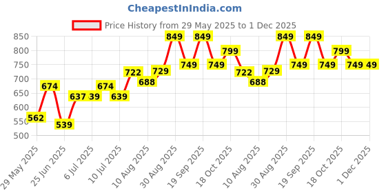 ajio.com pantaloons baby Cotton Graphic Printed T-shirt And Dungaree Set pantaloons baby Price History Graph from 29 May 2025 to 1 Dec 2025