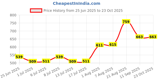 ajio.com pantaloons baby Cotton Graphic Printed T-shirt And Dungaree Set pantaloons baby Price History Graph from 25 Jun 2025 to 22 Oct 2025
