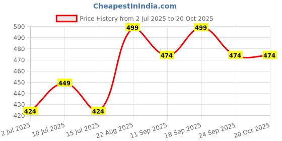 ajio.com pantaloons baby Cotton Graphic T-shirt And Short Sets pantaloons baby Price History Graph from 2 Jul 2025 to 20 Oct 2025