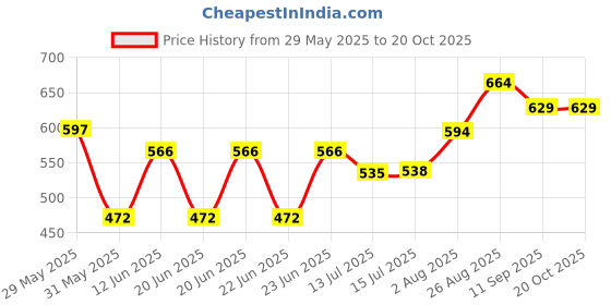 ajio.com pantaloons baby Cotton Printed T-shirt And Dungaree Set pantaloons baby Price History Graph from 29 May 2025 to 20 Oct 2025