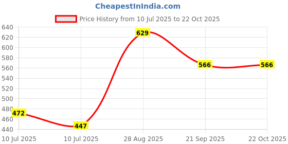 ajio.com pantaloons baby Embroidered Round-Neck Fit & Flare Dress pantaloons baby Price History Graph from 10 Jul 2025 to 21 Oct 2025