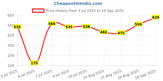 ajio.com pantaloons baby Embroidered Round-Neck Fit & Flare Dress pantaloons baby Price History Graph from 3 Jul 2025 to 19 Sep 2025