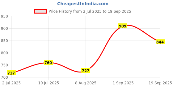 ajio.com pantaloons baby Floral Print Round-Neck Fit & Flare Dress pantaloons baby Price History Graph from 2 Jul 2025 to 19 Sep 2025