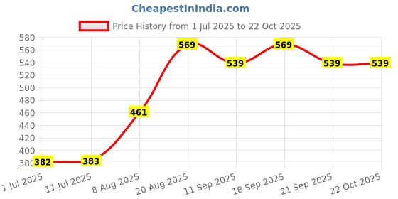 ajio.com pantaloons baby Girls Cotton Top And Short Sets pantaloons baby Price History Graph from 1 Jul 2025 to 21 Oct 2025