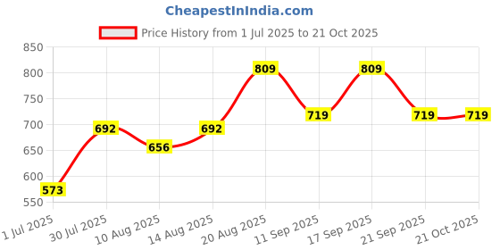 ajio.com pantaloons baby Girls Graphic Printed T-shirt And Dungaree Set pantaloons baby Price History Graph from 1 Jul 2025 to 20 Oct 2025