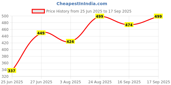ajio.com pantaloons baby Printed Round-Neck Fit & Flare Dress pantaloons baby Price History Graph from 25 Jun 2025 to 17 Sep 2025