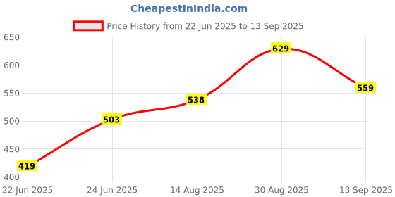 ajio.com pantaloons baby Striped Round-Neck Fit & Flare Dress pantaloons baby Price History Graph from 22 Jun 2025 to 13 Sep 2025