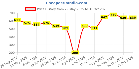 ajio.com pantaloons junior Boy Regular Fit Checked Shirt pantaloons junior Price History Graph from 29 May 2025 to 31 Oct 2025