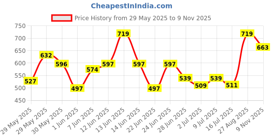 ajio.com pantaloons junior Boy Regular Fit Checked Shirt pantaloons junior Price History Graph from 29 May 2025 to 9 Nov 2025