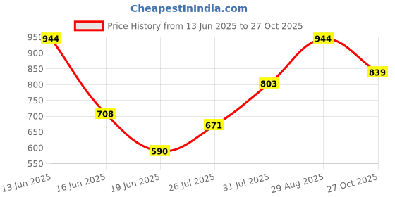 ajio.com pantaloons junior Boy Regular Fit Checked Shirt pantaloons junior Price History Graph from 13 Jun 2025 to 27 Oct 2025