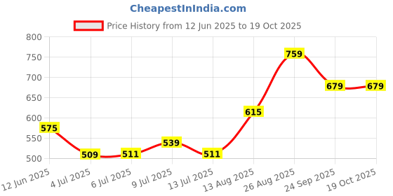 ajio.com pantaloons junior Boy Regular Fit Checked Shirt pantaloons junior Price History Graph from 12 Jun 2025 to 19 Oct 2025