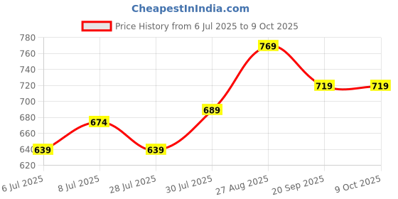 ajio.com pantaloons junior Boy Regular Fit Checked Spread-Collar Shirt pantaloons junior Price History Graph from 6 Jul 2025 to 4 Oct 2025