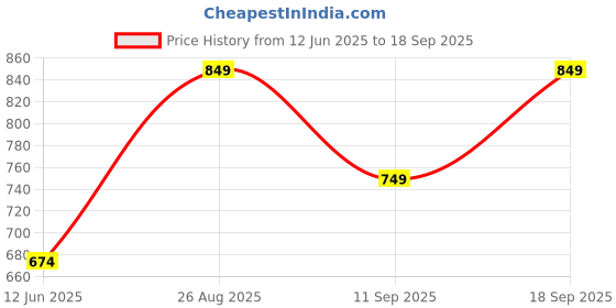 ajio.com pantaloons junior Boy Regular Fit Checked Spread-Collar Shirt pantaloons junior Price History Graph from 12 Jun 2025 to 18 Sep 2025