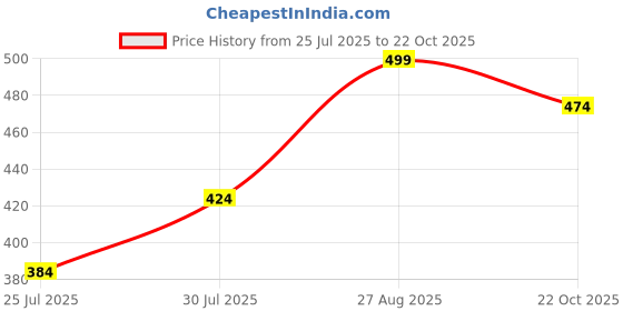 ajio.com pantaloons junior Boy Regular Fit Colourblock Shorts pantaloons junior Price History Graph from 25 Jul 2025 to 22 Oct 2025
