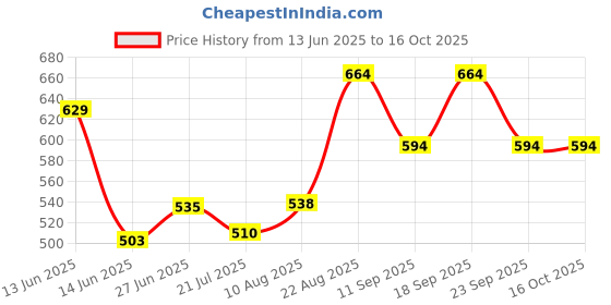 ajio.com pantaloons junior Boy Regular Fit Flat-Front Shorts pantaloons junior Price History Graph from 13 Jun 2025 to 16 Oct 2025