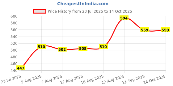 ajio.com pantaloons junior Boy Regular Fit Flat-Front Shorts pantaloons junior Price History Graph from 23 Jul 2025 to 14 Oct 2025