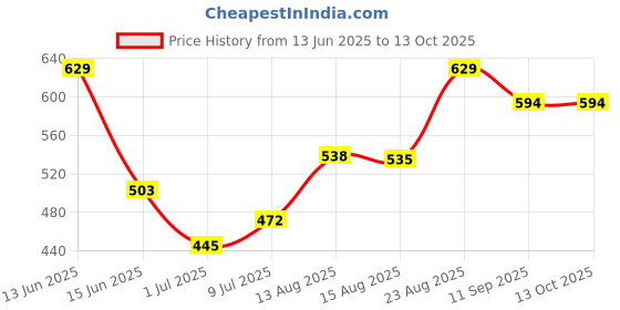 ajio.com pantaloons junior Boy Regular Fit Flat-Front Shorts pantaloons junior Price History Graph from 13 Jun 2025 to 13 Oct 2025