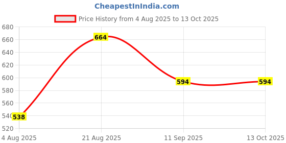 ajio.com pantaloons junior Boy Regular Fit Flat-Front Shorts pantaloons junior Price History Graph from 4 Aug 2025 to 13 Oct 2025