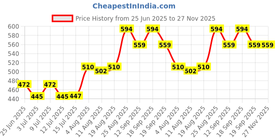 ajio.com pantaloons junior Boy Regular Fit Flat-Front Shorts pantaloons junior Price History Graph from 25 Jun 2025 to 26 Nov 2025