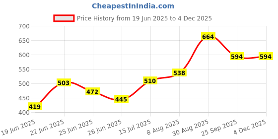 ajio.com pantaloons junior Boy Regular Fit Flat-Front Shorts pantaloons junior Price History Graph from 19 Jun 2025 to 2 Dec 2025