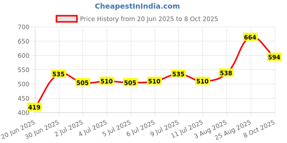 ajio.com pantaloons junior Boy Regular Fit Flat-Front Shorts pantaloons junior Price History Graph from 20 Jun 2025 to 8 Oct 2025