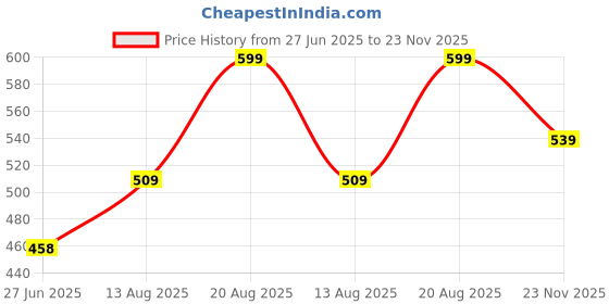 ajio.com pantaloons junior Boy Regular Fit Flat-Front Shorts pantaloons junior Price History Graph from 27 Jun 2025 to 23 Nov 2025