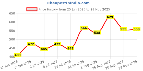 ajio.com pantaloons junior Boy Regular Fit Flat-Front Shorts pantaloons junior Price History Graph from 25 Jun 2025 to 26 Nov 2025