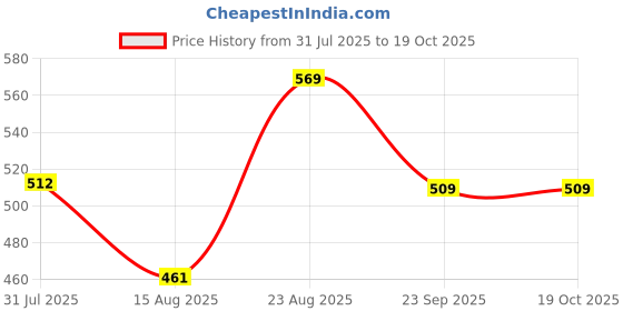 ajio.com pantaloons junior Boy Regular Fit Flat-Front Shorts pantaloons junior Price History Graph from 31 Jul 2025 to 17 Oct 2025