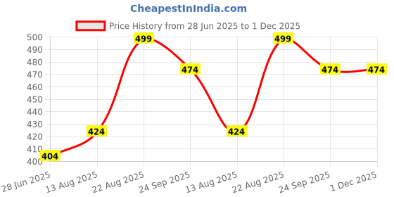 ajio.com pantaloons junior Boy Regular Fit Flat-Front Shorts pantaloons junior Price History Graph from 28 Jun 2025 to 1 Dec 2025