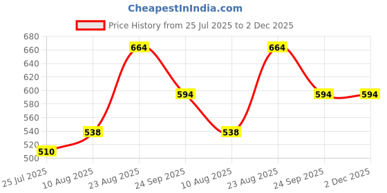 ajio.com pantaloons junior Boy Regular Fit Flat-Front Shorts pantaloons junior Price History Graph from 25 Jul 2025 to 1 Dec 2025
