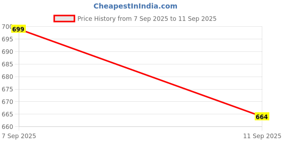 ajio.com pantaloons junior Boy Regular Fit Flat-front Shorts pantaloons junior Price History Graph from 7 Sep 2025 to 11 Sep 2025